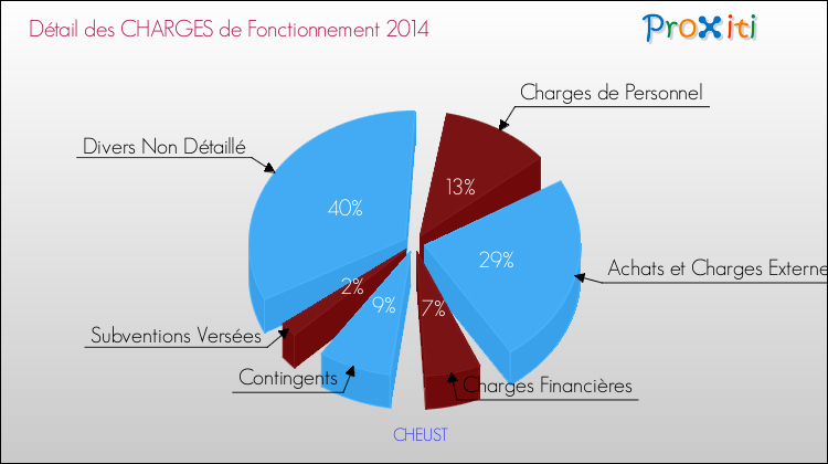 Décomposition des Charges de Fonctionnement 2014 de la commune de CHEUST Charges de Fonctionnement 2014 pour la commune de CHEUST