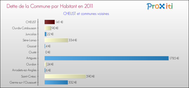 Dette par habitant de la commune en 2011 pour CHEUST et les communes proches Comparaison de la dette par habitant de la commune en 2011 pour CHEUST et les communes voisines