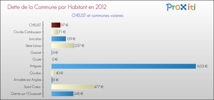 Dette par habitant de la commune en 2012 pour CHEUST et les communes proches Comparaison de la dette par habitant de la commune en 2012 pour CHEUST et les communes voisines