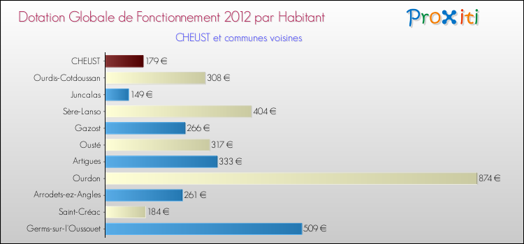 Montant des dotations globales de fonctionnement DGF par Habitant pour CHEUST et les communes proches Comparaison des des dotations globales de fonctionnement DGF par habitant pour CHEUST et les communes voisines
