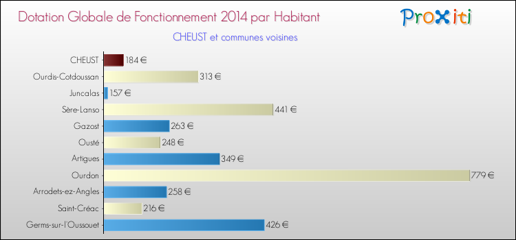 Montant des dotations globales de fonctionnement DGF par Habitant pour CHEUST et les communes proches en 2014. Comparaison des des dotations globales de fonctionnement DGF par habitant pour CHEUST et les communes voisines en 2014.