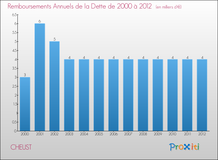 Evolution de l'annuité de la dette pour la commune de CHEUST de 2000 à 2012 Annuités de la dette pour CHEUST de 2000 à 2012