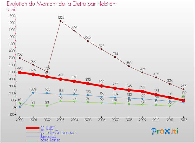 Evolution de la dette par habitant pour la commune de CHEUST et les communes proches de 2000 à 2012 Comparaison de la dette par habitant pour CHEUST et les communes voisines de 2000 à 2012
