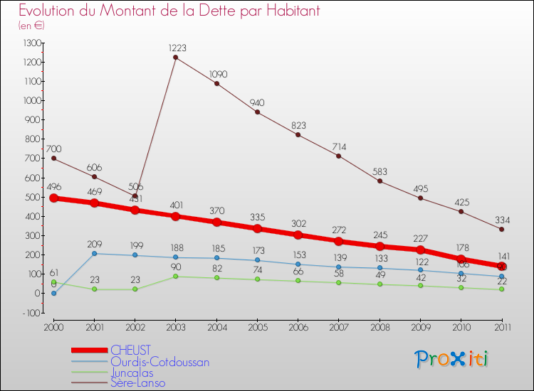 Evolution de la dette par habitant pour la commune de CHEUST et les communes proches Comparaison de la dette par habitant pour CHEUST et les communes voisines