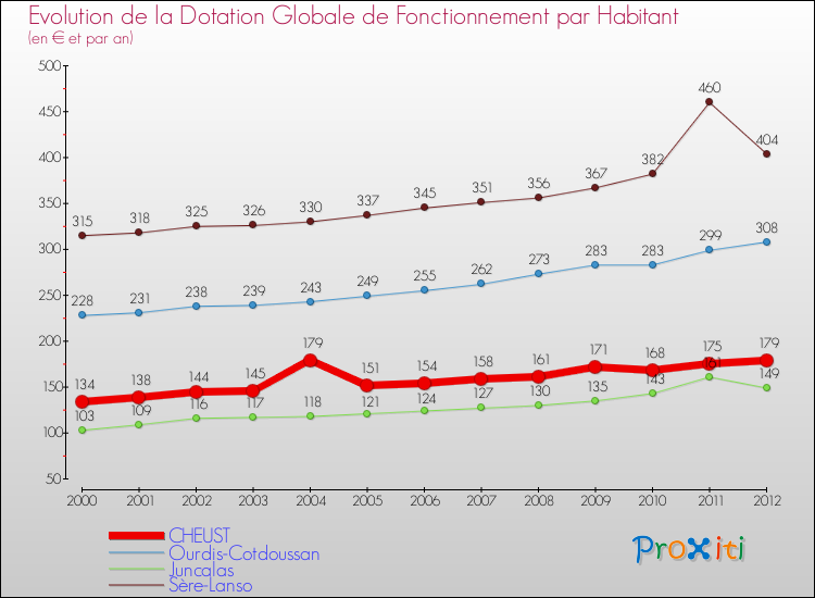 Evolution et montant de la dotation globale de fonctionnement par Habitant pour CHEUST et les communes proches Comparaison des dotations globales de fonctionnement par habitant pour CHEUST et les communes voisines