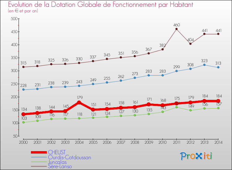 Evolution et montant de la dotation globale de fonctionnement par Habitant pour CHEUST et les communes proches de 2000 à 2014. Comparaison des dotations globales de fonctionnement par habitant pour CHEUST et les communes voisines de 2000 à 2014.