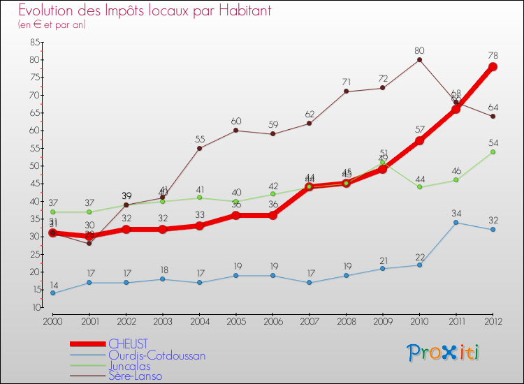 Evolution et montant des impôts locaux par Habitant pour CHEUST et les communes proches Comparaison des impôts locaux par habitant pour CHEUST et les communes voisines