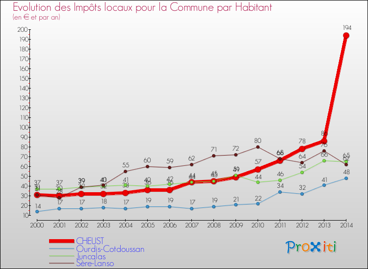 Evolution et montant des impôts locaux par Habitant pour CHEUST et les communes proches de 2000 à 2014 Comparaison des impôts locaux par habitant pour CHEUST et les communes voisines de 2000 à 2014