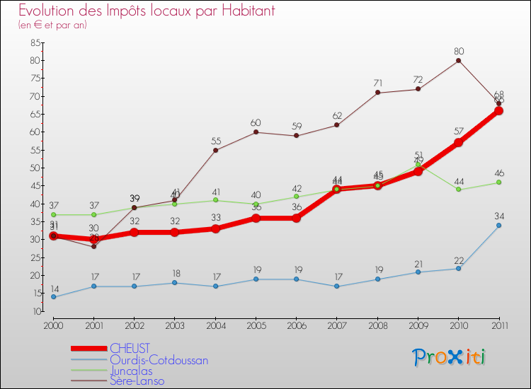 Evolution et montant des impôts locaux par Habitant pour CHEUST et les communes proches Comparaison des impôts locaux par habitant pour CHEUST et les communes voisines