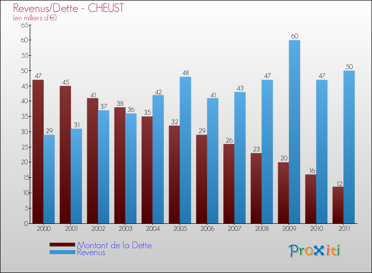 Evolution comparée de la dette et des revenus pour la commune de CHEUST de 2000 à 2011 Comparaison de la dette et des revenus pour CHEUST de 2000 à 2011