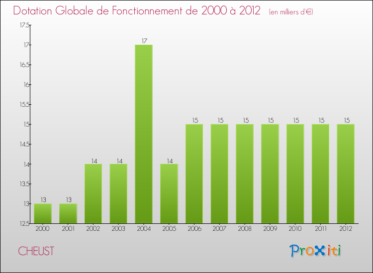 Evolution du montant de la Dotation Globale de Fonctionnement pour la commune de CHEUST de 2000 à 2012 Evolution du montant de la Dotation Globale de Fonctionnement pour CHEUST de 2000 à 2012