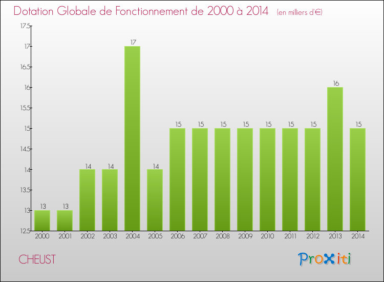 Evolution du montant de la Dotation Globale de Fonctionnement pour la commune de CHEUST de 2000 à 2014 Evolution du montant de la Dotation Globale de Fonctionnement pour CHEUST de 2000 à 2014