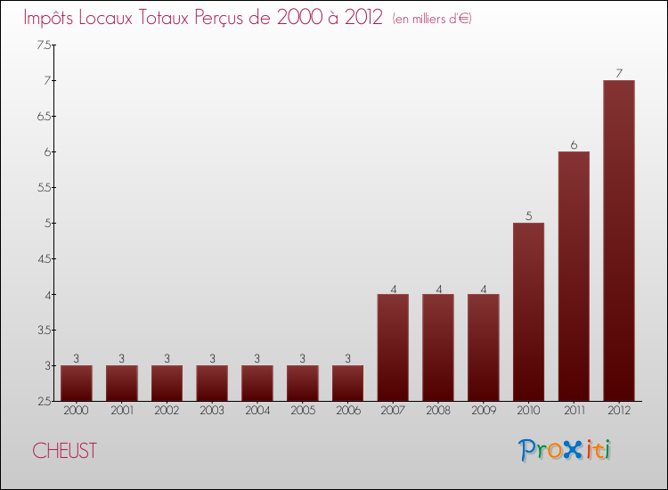 Evolution des Impôts Locaux pour la commune de CHEUST de 2000 à 2012 Evolution des Impôts Locaux pour CHEUST de 2000 à 2012