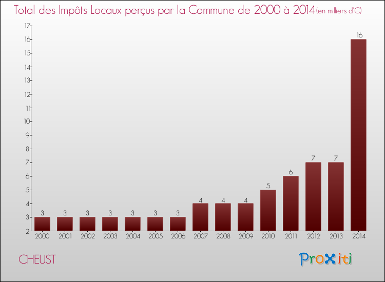 Evolution des Impôts Locaux pour la commune de CHEUST de 2000 à 2014 Evolution des Impôts Locaux pour CHEUST de 2000 à 2014