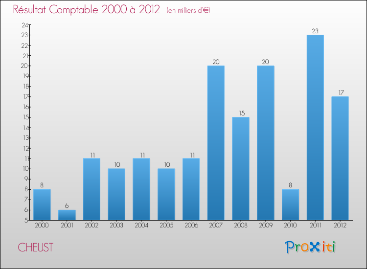 Evolution du résultat comptable pour la commune de CHEUST de 2000 à 2012 Evolution du résultat comptable pour CHEUST de 2000 à 2012