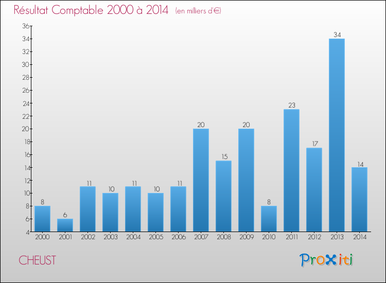 Evolution du résultat comptable pour la commune de CHEUST de 2000 à 2014 Evolution du résultat comptable pour CHEUST de 2000 à 2014