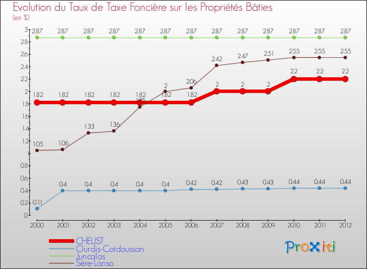 Evolution du taux de la taxe foncière sur le bati pour CHEUST et les communes proches de 2000 à 2012 Comparaison des taux de taxe foncière sur le bati pour CHEUST et les communes voisines de 2000 à 2012