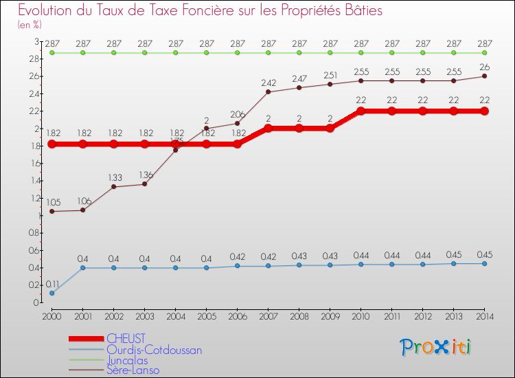 Evolution du taux de la taxe foncière sur le bati pour CHEUST et les communes proches de 2000 à 2014 Comparaison des taux de taxe foncière sur le bati pour CHEUST et les communes voisines de 2000 à 2014