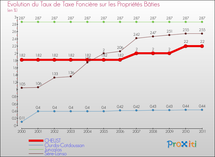 Evolution du taux de la taxe foncière sur le bati pour CHEUST et les communes proches Comparaison des taux de taxe foncière sur le bati pour CHEUST et les communes voisines