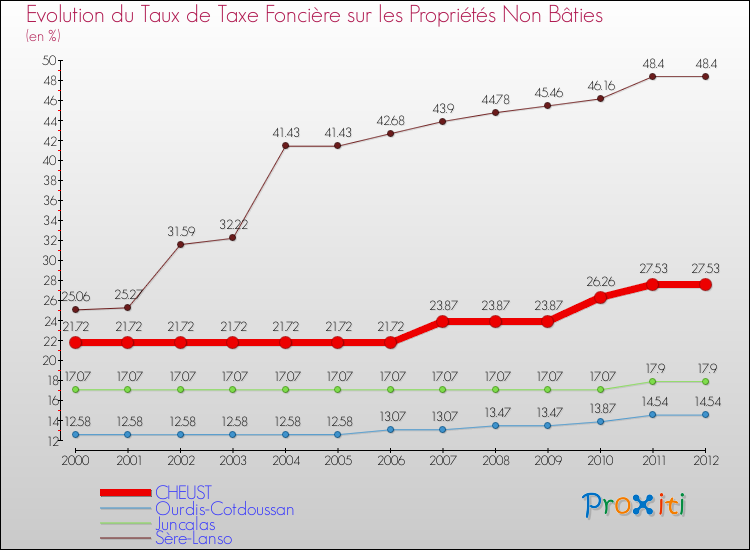 Evolution du taux de la taxe foncière sur les immeubles et terrains non batis pour CHEUST et les communes proches de 2000 à 2012 Comparaison des taux de la taxe foncière sur les immeubles et terrains non batis pour CHEUST et les communes voisines de 2000 à 2012