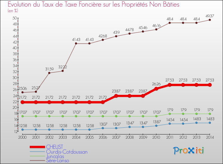 Evolution du taux de la taxe foncière sur les immeubles et terrains non batis pour CHEUST et les communes proches de 2000 à 2014 Comparaison des taux de la taxe foncière sur les immeubles et terrains non batis pour CHEUST et les communes voisines de 2000 à 2014