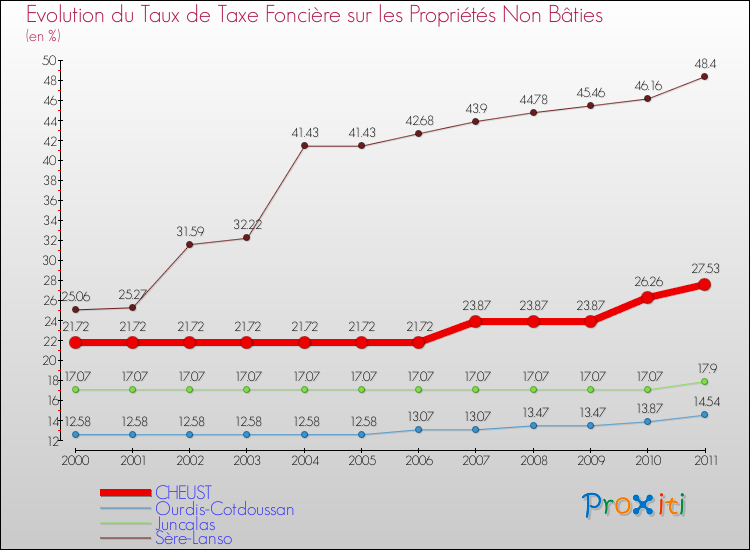 Evolution du taux de la taxe foncière sur les immeubles et terrains non batis pour CHEUST et les communes proches Comparaison des taux de la taxe foncière sur les immeubles et terrains non batis pour CHEUST et les communes voisines
