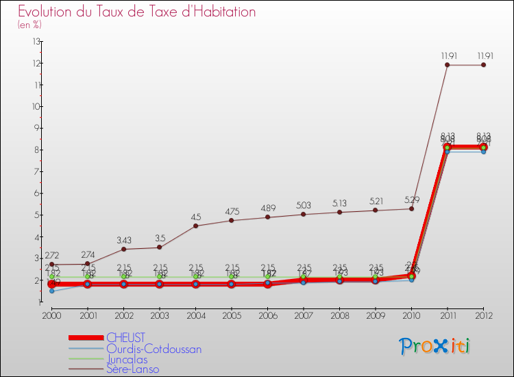 Evolution du taux de la taxe d'habitation pour CHEUST et les communes proches Comparaison des taux de la taxe d'habitation pour CHEUST et les communes voisines