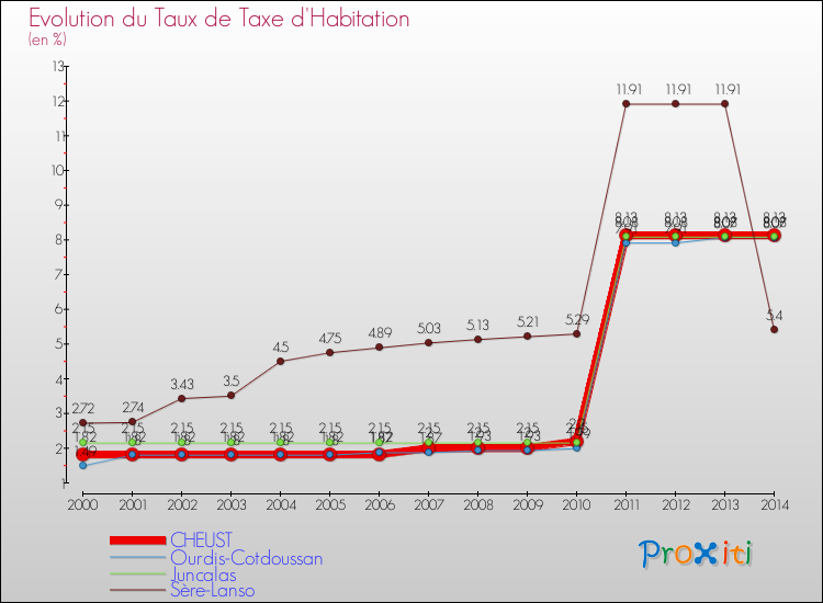 Evolution du taux de la taxe d'habitation pour CHEUST et les communes proches de 2000 à 2014 Comparaison des taux de la taxe d'habitation pour CHEUST et les communes voisines de 2000 à 2014