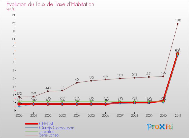 Evolution du taux de la taxe d'habitation pour CHEUST et les communes proches Comparaison des taux de la taxe d'habitation pour CHEUST et les communes voisines