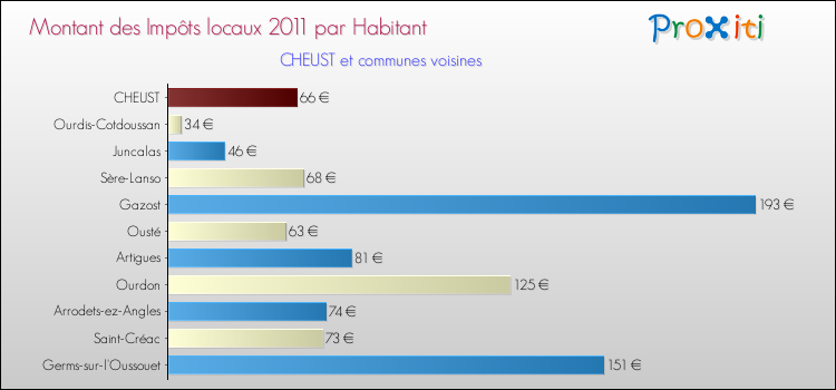 Montant des impôts locaux par Habitant pour CHEUST et les communes proches Comparaison des impôts locaux par habitant pour CHEUST et les communes voisines