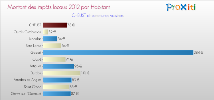 Montant des impôts locaux par Habitant pour CHEUST et les communes proches Comparaison des impôts locaux par habitant pour CHEUST et les communes voisines
