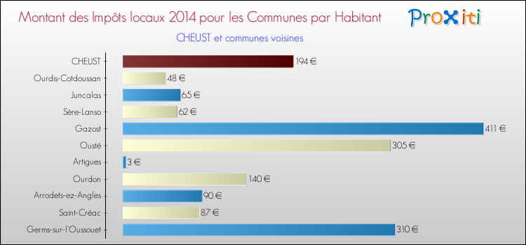 Montant des impôts locaux par Habitant pour CHEUST et les communes proches en 2014 Comparaison des impôts locaux par habitant pour CHEUST et les communes voisines en 2014