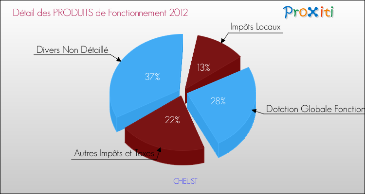 Décomposition du Budget de Fonctionnement 2012 de la commune de CHEUST Budget de Fonctionnement 2012 pour la commune de CHEUST