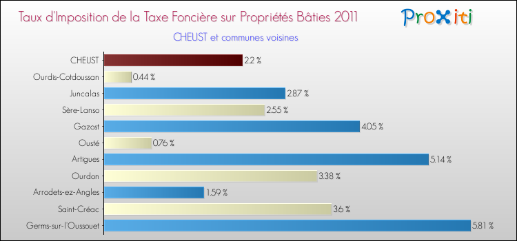 Taux d'imposition de la taxe foncière sur le bati 2011 pour CHEUST et les communes proches Comparaison des taux d'imposition de la taxe foncière sur le bati 2011 pour CHEUST et les communes voisines