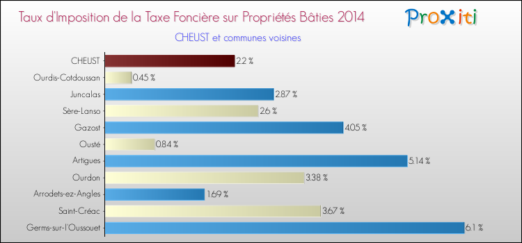 Taux d'imposition de la taxe foncière sur le bati 2014 pour CHEUST et les communes proches Comparaison des taux d'imposition de la taxe foncière sur le bati 2014 pour CHEUST et les communes voisines