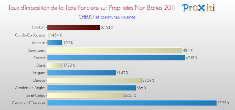 Taux d'imposition de la taxe foncière sur les immeubles et terrains non batis 2011 pour CHEUST et les communes proches Comparaison des taux d'imposition de la taxe foncière sur les immeubles et terrains non batis 2011 pour CHEUST et les communes voisines