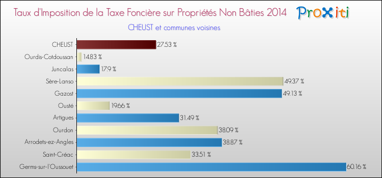 Taux d'imposition de la taxe foncière sur les immeubles et terrains non batis 2014 pour CHEUST et les communes proches Comparaison des taux d'imposition de la taxe foncière sur les immeubles et terrains non batis 2014 pour CHEUST et les communes voisines