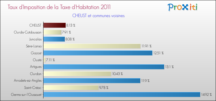 Taux d'imposition de la taxe d'habitation 2011 pour CHEUST et les communes proches Comparaison des taux d'imposition de la taxe d'habitation 2011 pour CHEUST et les communes voisines