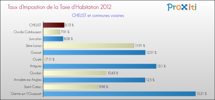Taux d'imposition de la taxe d'habitation 2012 pour CHEUST et les communes proches Comparaison des taux d'imposition de la taxe d'habitation 2012 pour CHEUST et les communes voisines