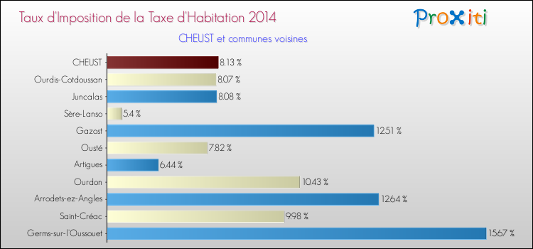 Taux d'imposition de la taxe d'habitation 2014 pour CHEUST et les communes proches Comparaison des taux d'imposition de la taxe d'habitation 2014 pour CHEUST et les communes voisines