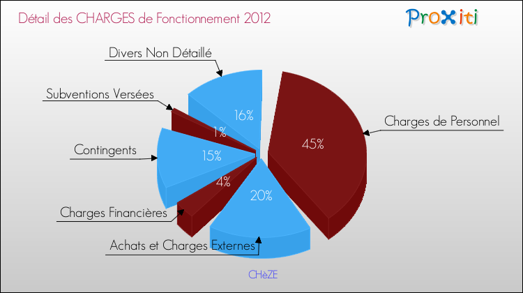 Décomposition des Charges de Fonctionnement 2012 de la commune de CHèZE Charges de Fonctionnement 2012 pour la commune de CHèZE