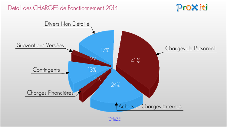 Décomposition des Charges de Fonctionnement 2014 de la commune de CHèZE Charges de Fonctionnement 2014 pour la commune de CHèZE