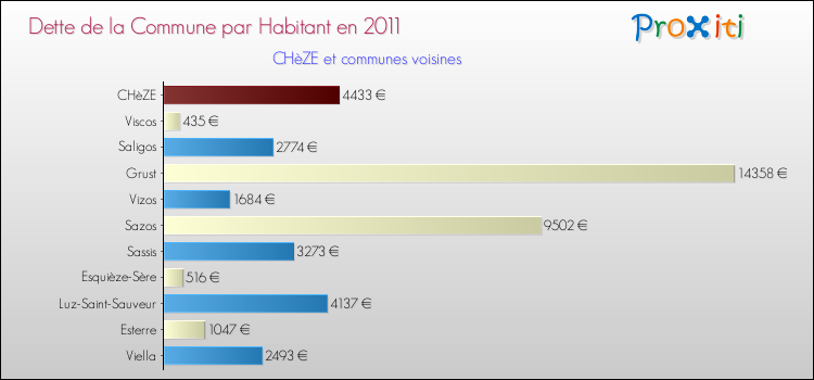 Dette par habitant de la commune en 2011 pour CHèZE et les communes proches Comparaison de la dette par habitant de la commune en 2011 pour CHèZE et les communes voisines