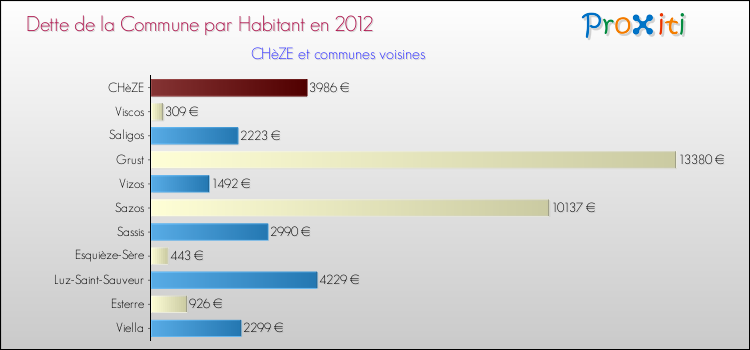 Dette par habitant de la commune en 2012 pour CHèZE et les communes proches Comparaison de la dette par habitant de la commune en 2012 pour CHèZE et les communes voisines