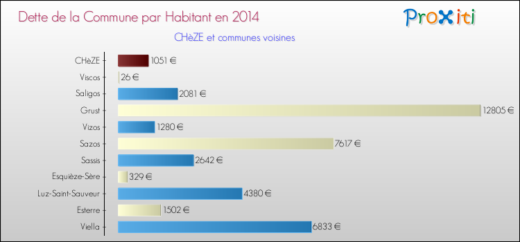 Dette par habitant de la commune en 2014 pour CHèZE et les communes proches Comparaison de la dette par habitant de la commune en 2014 pour CHèZE et les communes voisines