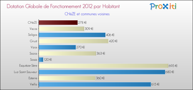 Montant des dotations globales de fonctionnement DGF par Habitant pour CHèZE et les communes proches Comparaison des des dotations globales de fonctionnement DGF par habitant pour CHèZE et les communes voisines
