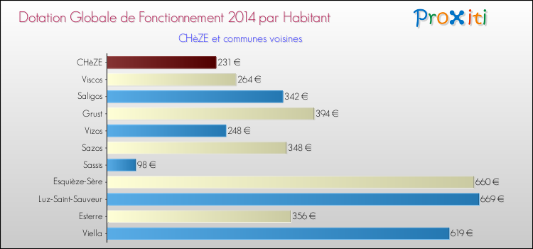 Montant des dotations globales de fonctionnement DGF par Habitant pour CHèZE et les communes proches en 2014. Comparaison des des dotations globales de fonctionnement DGF par habitant pour CHèZE et les communes voisines en 2014.