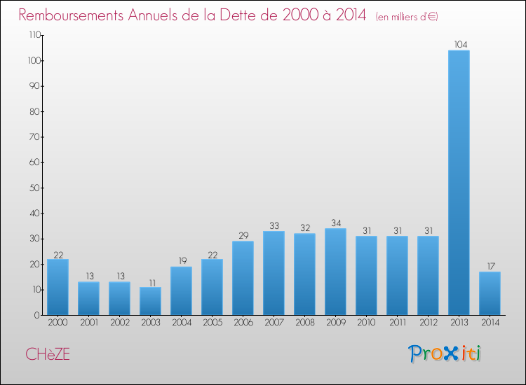 Evolution de l'annuité de la dette pour la commune de CHèZE de 2000 à 2014 Annuités de la dette pour CHèZE de 2000 à 2014