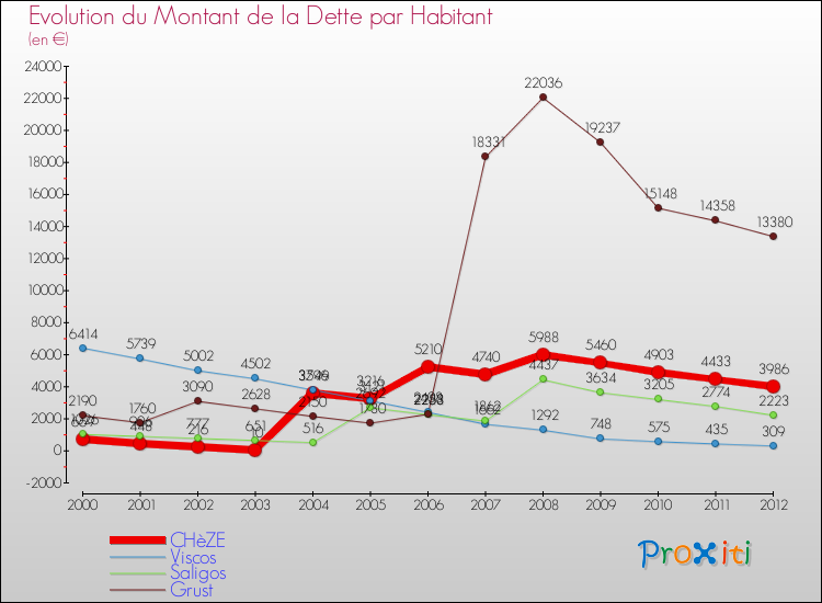 Evolution de la dette par habitant pour la commune de CHèZE et les communes proches de 2000 à 2012 Comparaison de la dette par habitant pour CHèZE et les communes voisines de 2000 à 2012