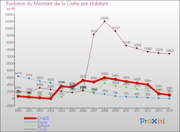 Evolution de la dette par habitant pour la commune de CHèZE et les communes proches de 2000 à 2014 Comparaison de la dette par habitant pour CHèZE et les communes voisines de 2000 à 2014